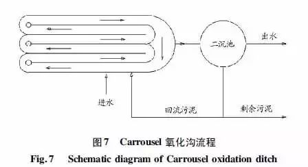 3.2carrousel氧化沟