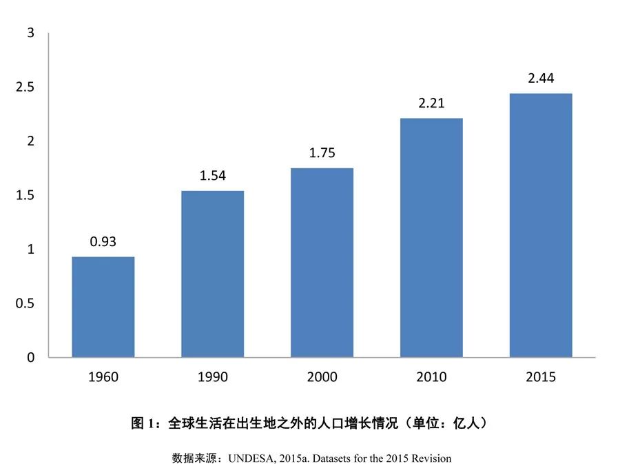 世界移民人口_想移民吗 偷偷告诉你全球移民费用