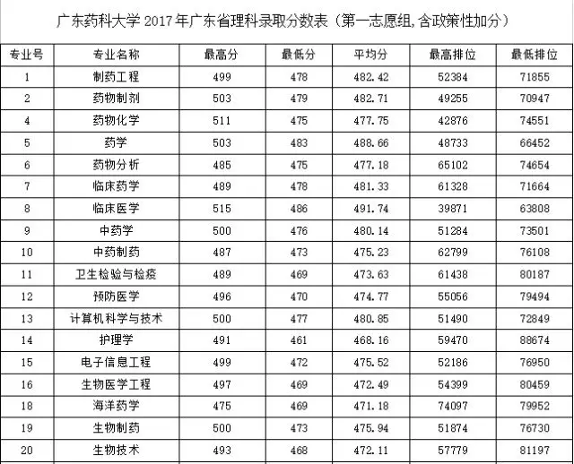 填报广东药科大学必读!您关心的问题这里都能找到解答