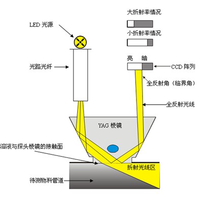 测量|折光仪原理及在线折光仪介绍