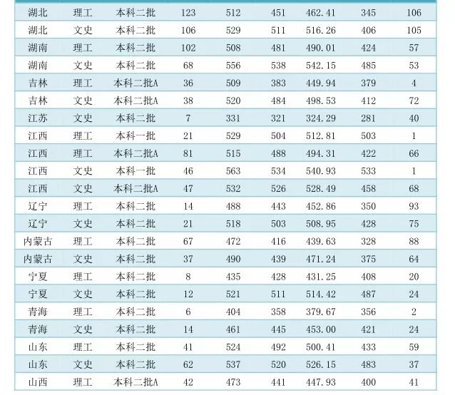 海南师范大学近三年各省录取分数线汇总