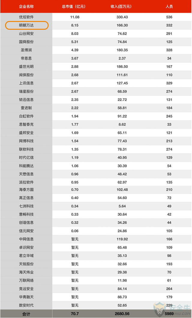 《中国网络安全企业50强》发布明朝万达连续