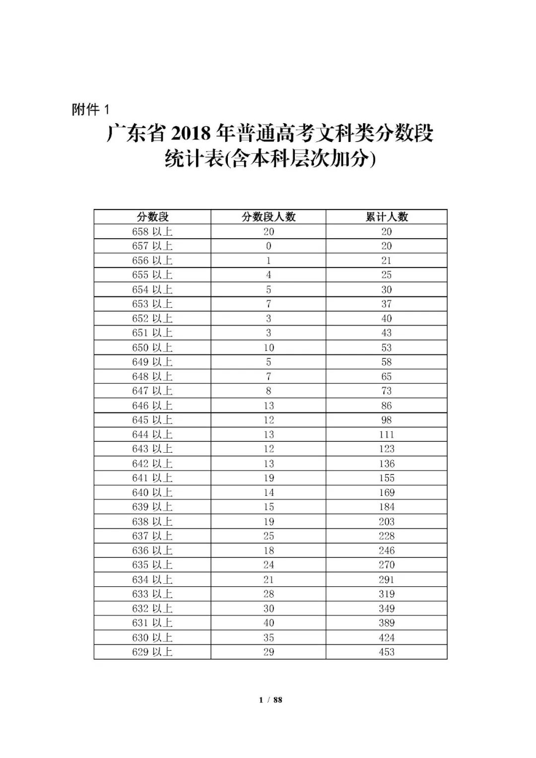 2018广东高考各类别1分1段人数统计表公布,附近3年情况