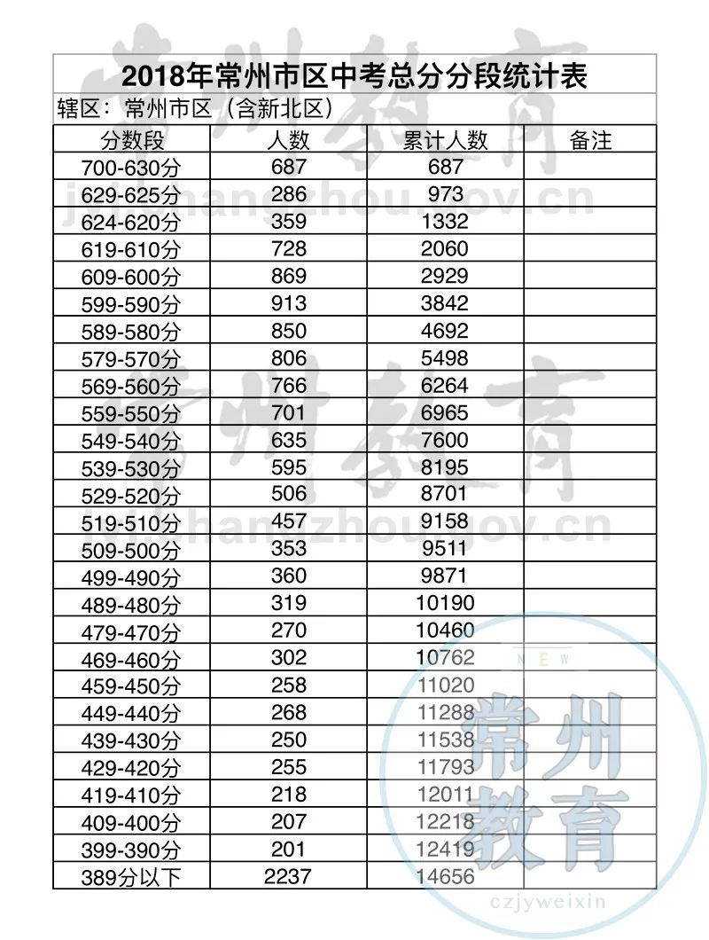 常州市总人口_喜大普奔 全国百强县市 千强镇出炉 武进 新北 天宁 金坛...光荣(2)