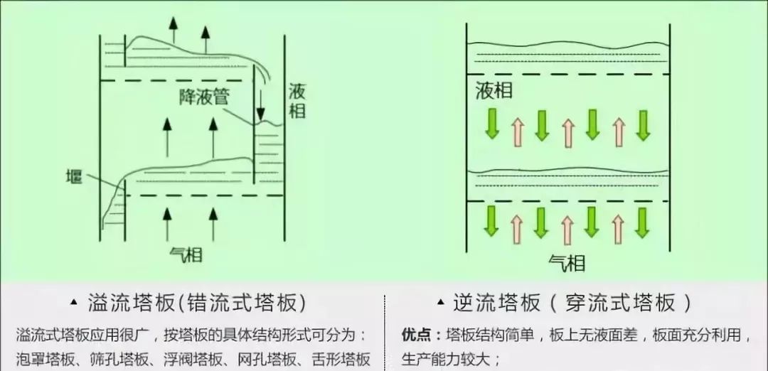 板式塔结构塔板类型筛板上气液接触状态一文让你全了解