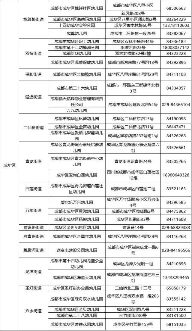 成都五城区公益性幼儿园名单完整版,你家住在哪个附近?