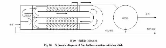 氧化沟的工艺特点及发展应用型式详解