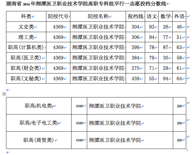 长沙卫校分数线