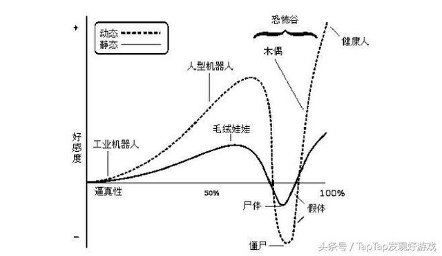 人对仿生人为何总是抱有敌意—恐怖谷理论