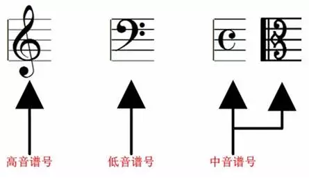 图2-3 高,中,低音谱号