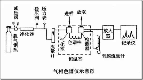 气相色谱仪原理,构成,使用方法,操作步骤等详情