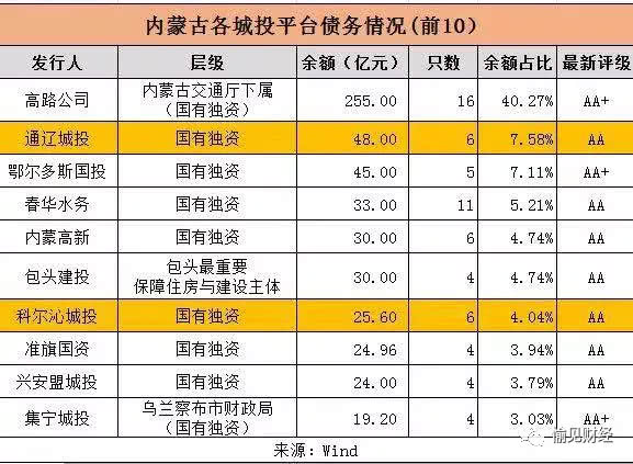 im电竞官网内蒙通辽政信项目违约：还有一众金融机构忧心是否抱着定时炸弹(图3)