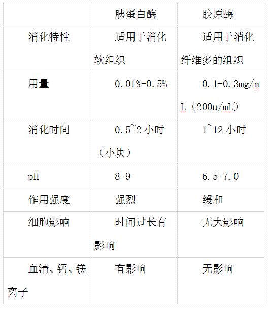 作用|知识分享：原代细胞的制备、培养