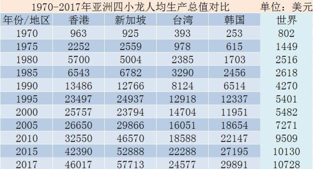 2020年亚洲四小龙gdp大陆排名_对比两岸近30年的发展 身为亚洲四小龙的台湾,是如何被反超的