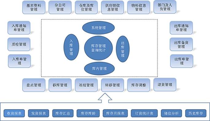 制造业信息化智能仓储物流管理系统方案