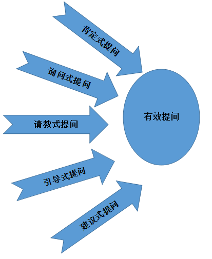 有效提问的技巧