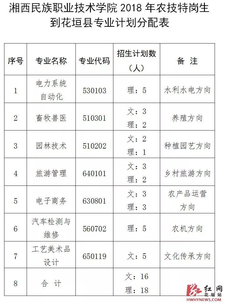 湘西民族职业技术学院2018年农技特岗生到花垣县专业计划分配表湘西