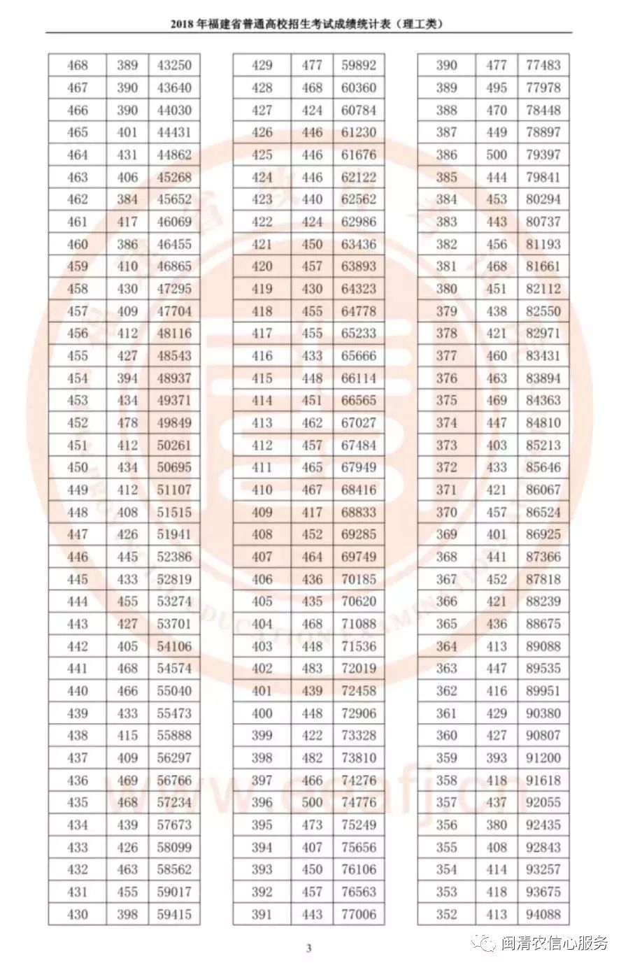 高考成绩单来啦!福建今年全省理工700分以上7人,文史680分以上4人