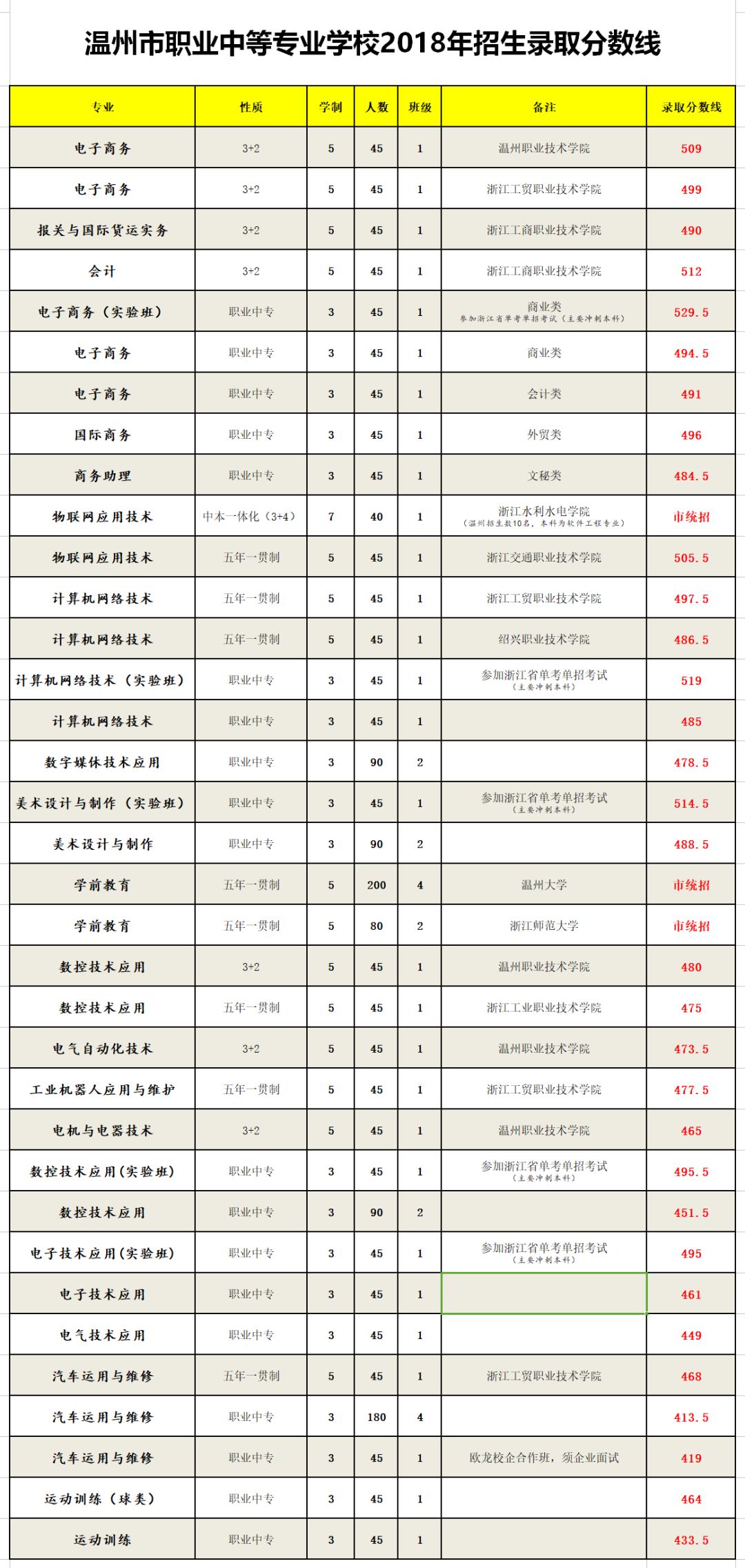 【重磅】温州市职业中等专业学校2018年招生分数线发布