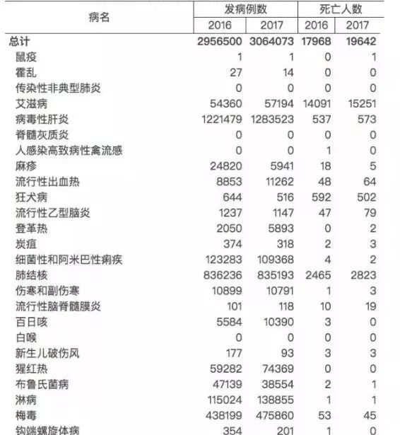 发病数居前5位的病种依次为手足口病,其他感染性腹泻病,流行性感冒