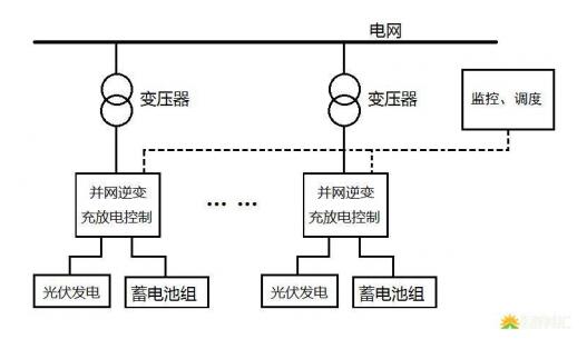 光伏储能电站的三种模式详解