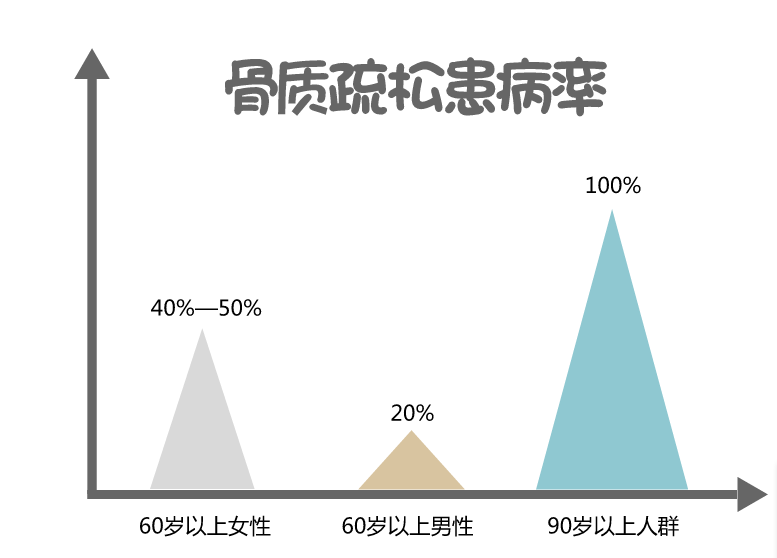 患上骨质疏松,这八种人群最危险!还以为这是老年人的病?那你就错了.