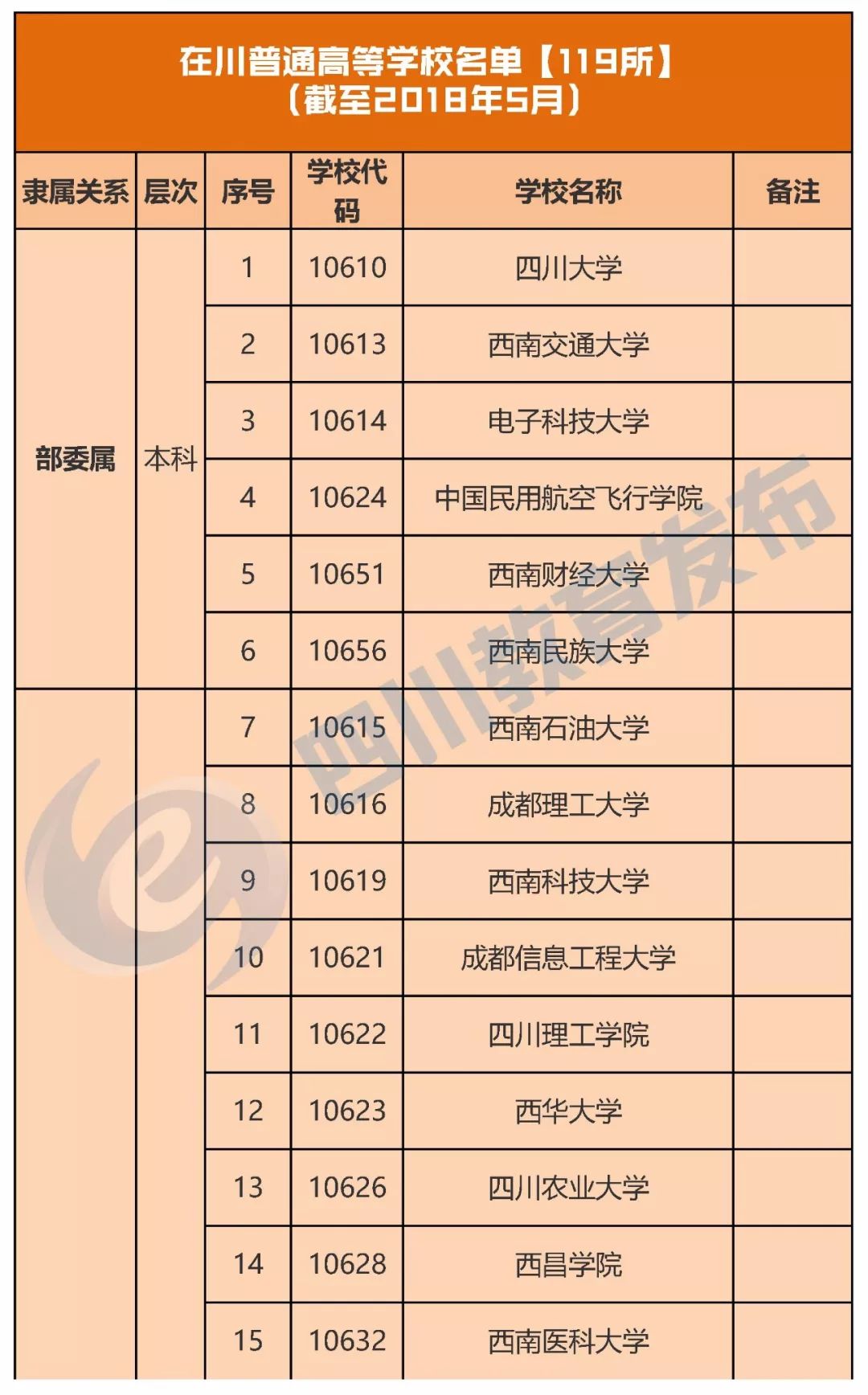 不要被"野鸡大学"迷惑,四川119所正规高校名单全在这里了(填志愿必看)