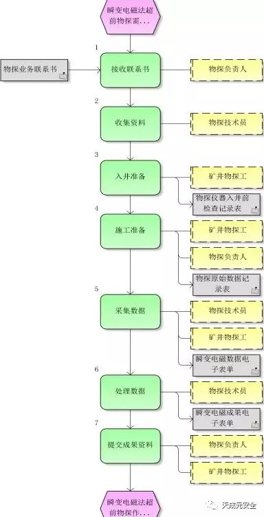 瞬变电磁法超前物探标准作业流程介绍