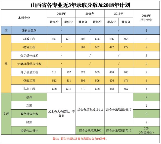 高考季北京印刷学院发布在各省市各专业近3年录取分数线及2018年招生