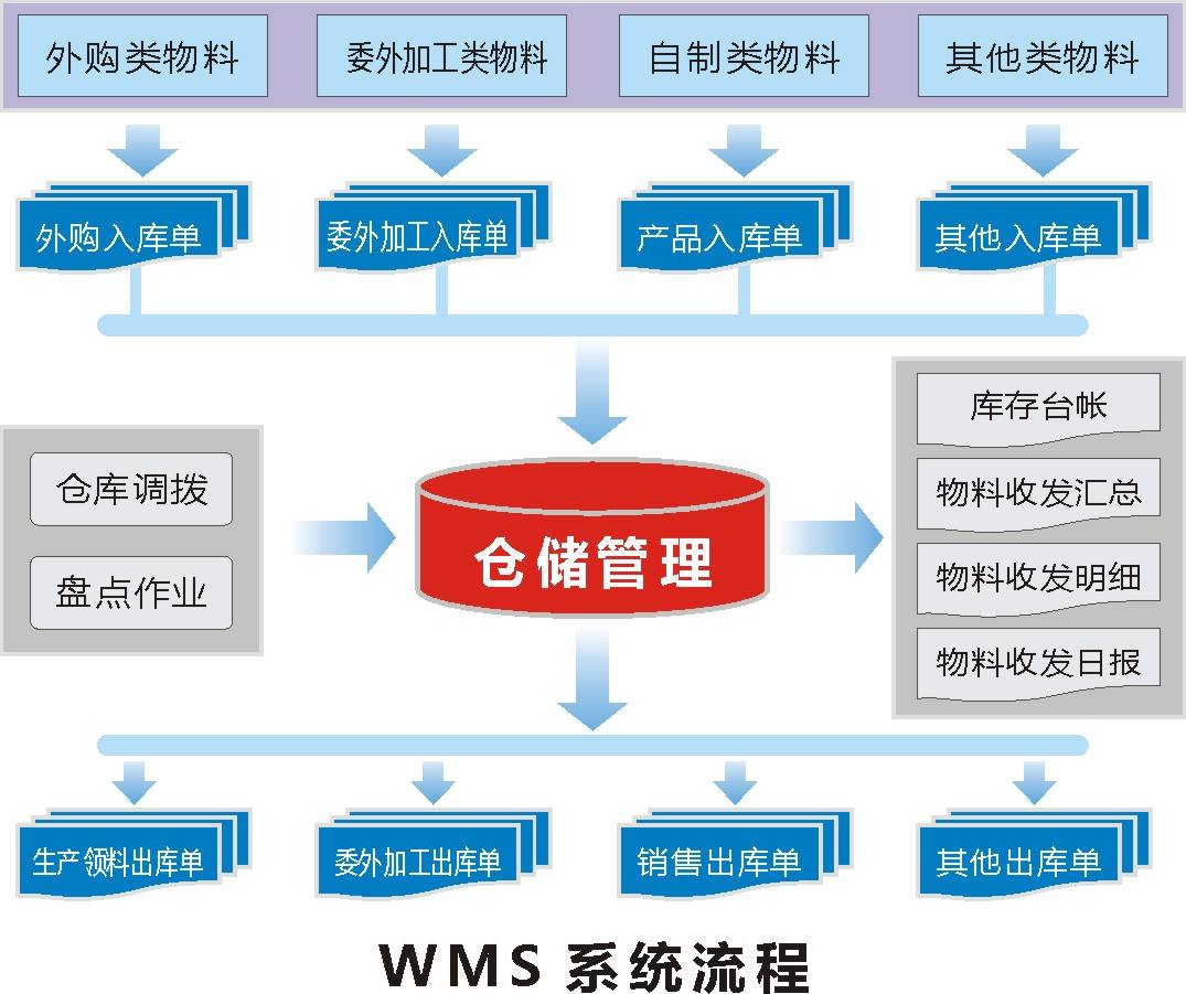 精益rfid智能仓储管理系统的实施效益