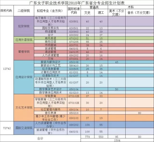 广东女子职业技术学院2018年招生计划表出炉