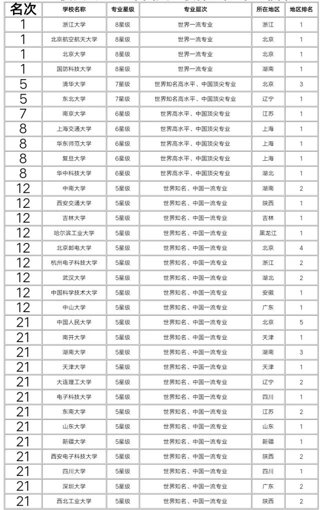 计算机科学与技术专业大学排名_计算机科学与技术专业