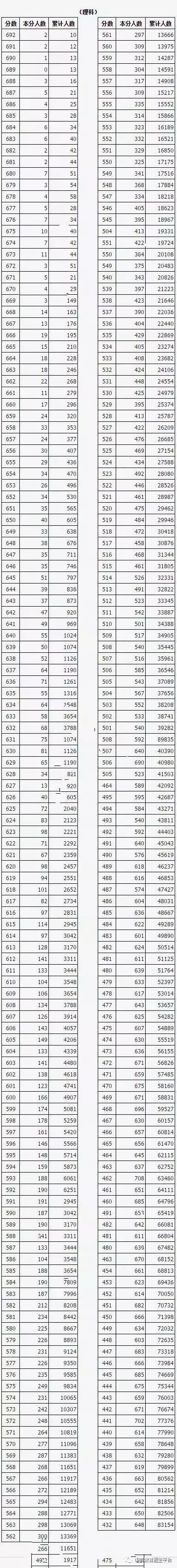 2018年全国各省市高考成绩一分一段表，太全了！填报志愿必