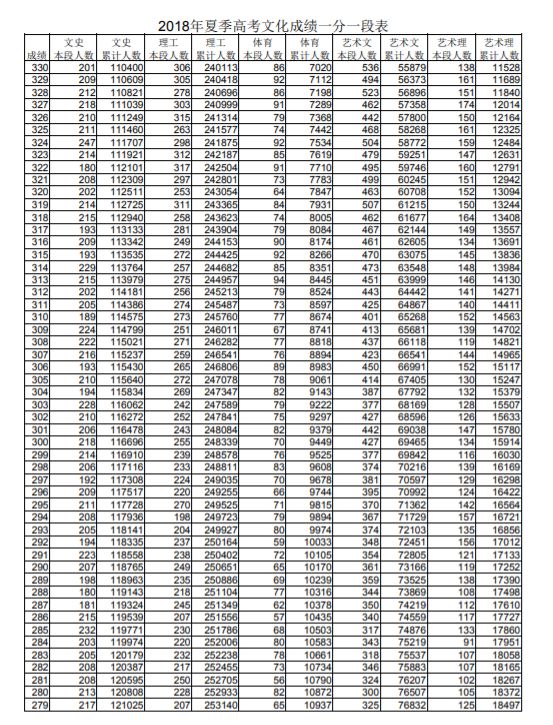 【重磅】2018山东高考成绩一分一段表公布!你的分数在全省排什么位置?