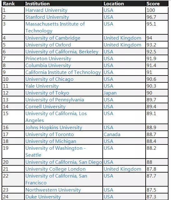 2018-2019CWUR世界大学排名发布