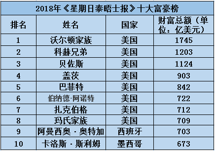 2018全球富豪榜: 这个家族比亚马逊的贝佐斯更有钱的!