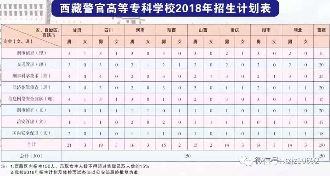 考生关注新疆警察学院侦查学专业维语方向西藏警官高等专科学校在陕