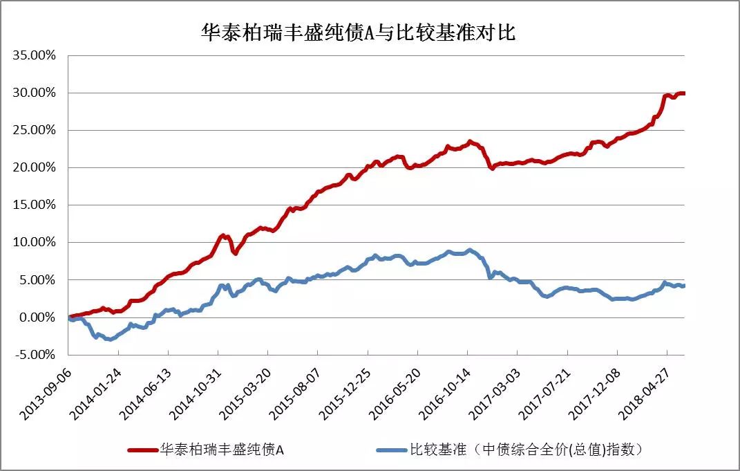 比较基准=中债综合全价(总值)指数