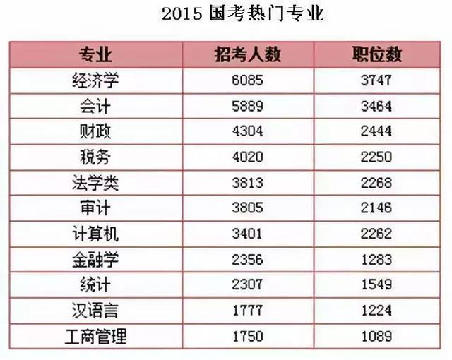 高考志愿填报:最适合考公务员的10大专业