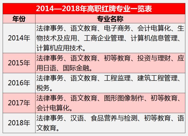 填报专业需知:红牌,黄牌,绿牌专业有哪些