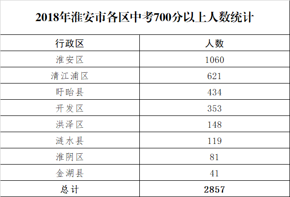 洪泽区人口数量_洪泽区(2)