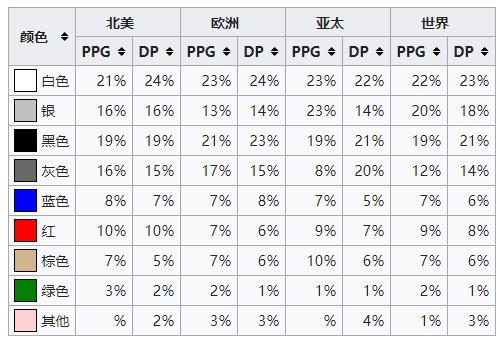 全球最受欢迎的汽车颜色排行榜,看看你的车排第几