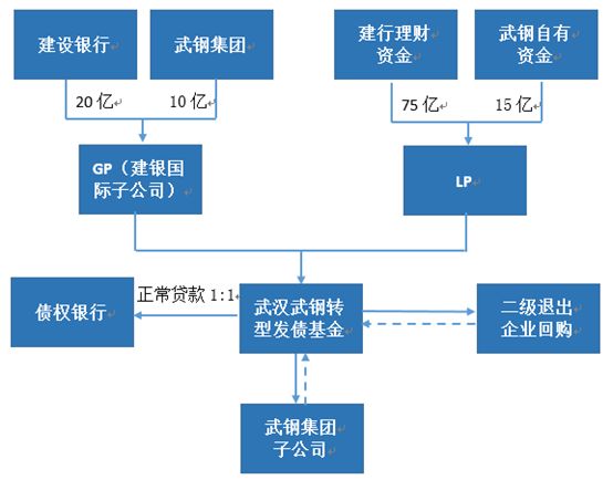 债转股专题