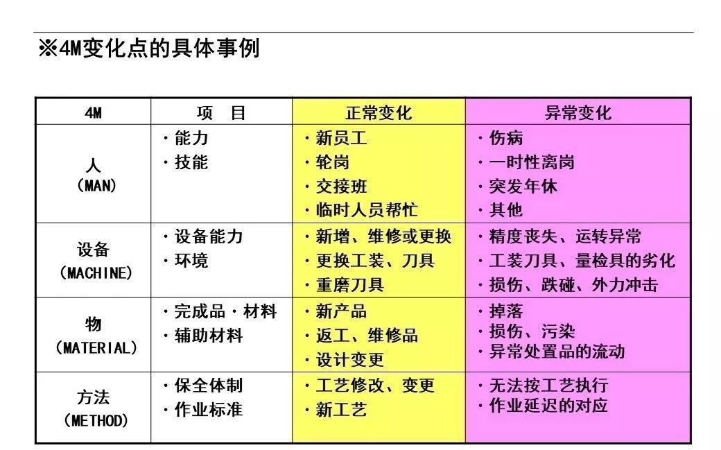 企业生产现场4m变化点管理