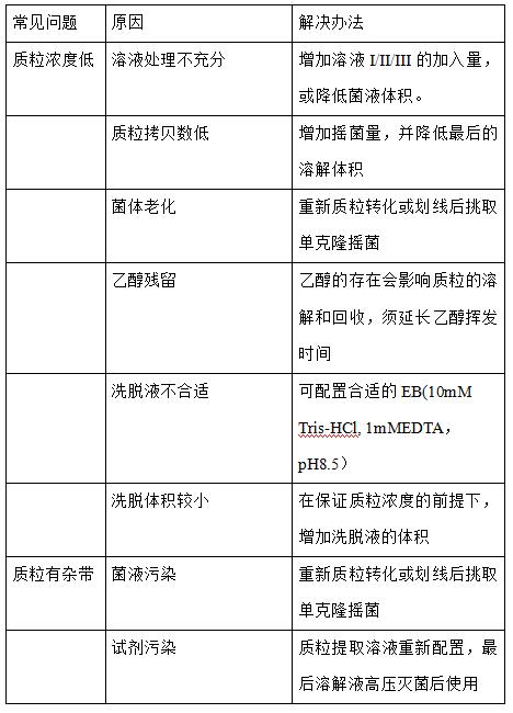 -nCoV|知识分享：质粒提取