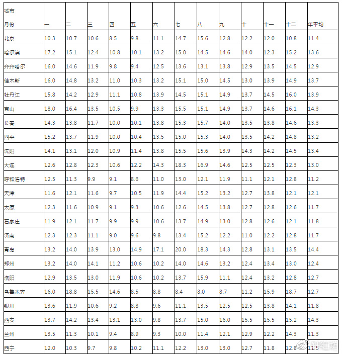 06我国主要城市木材平衡含水率年平均值:5木材平衡含水率:04木材干燥