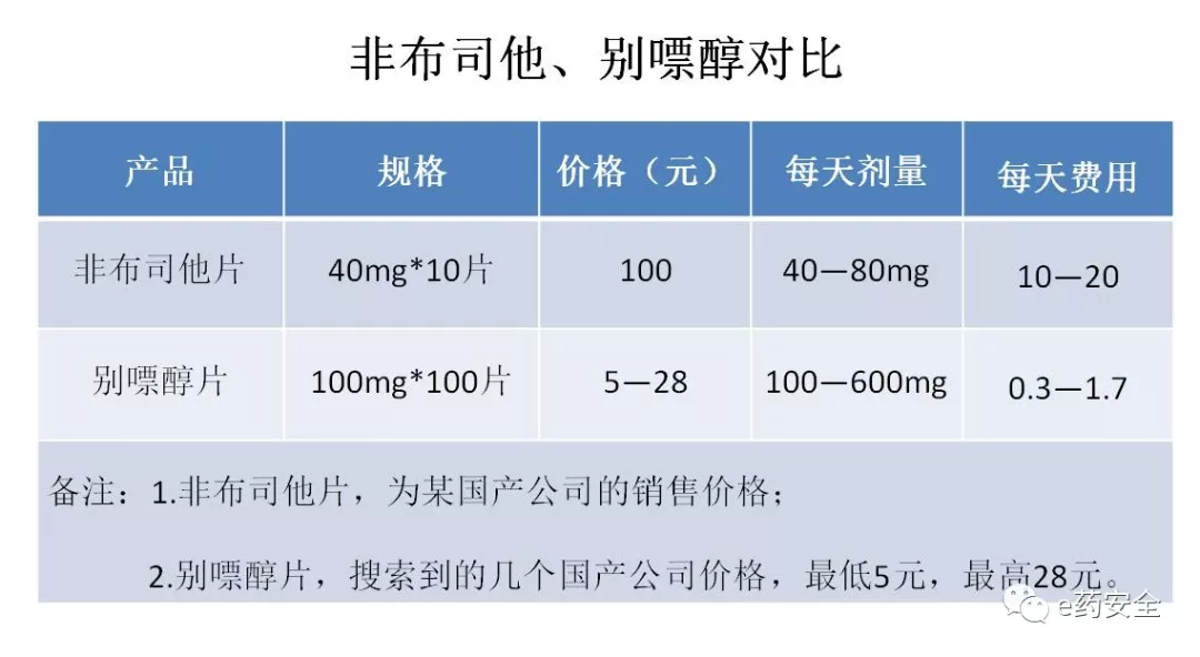 减少尿酸生成(别嘌醇,非布司他),加快尿酸排泄(苯溴马隆)