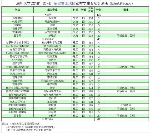 高校信息 一起走进这个每时每刻都在进步的深圳大学!