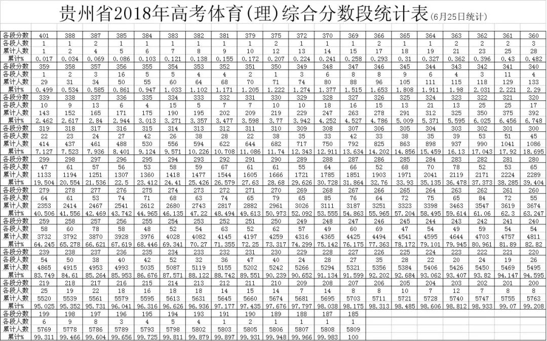 2018年贵州省高考体育,专升本,中职单报高职分数段统计表在此!