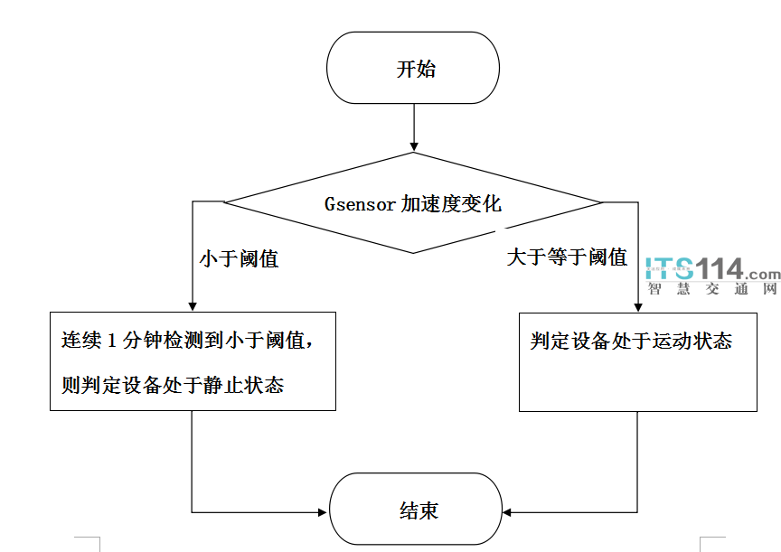 【技术】基于重力传感器的车载GPS设备静态漂移解决方案的图2